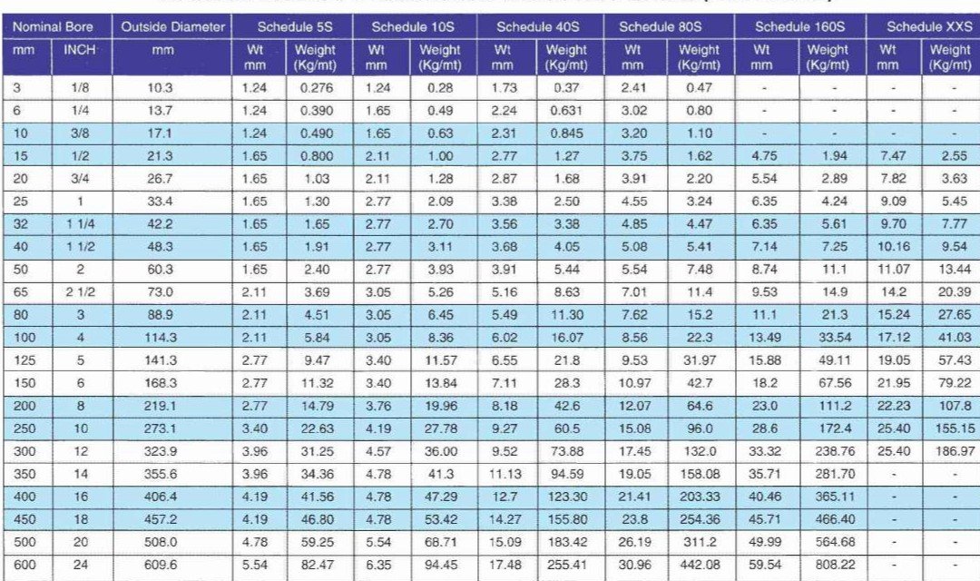 Hanuman Metals Stainless Steel Pipe - ANSI B36.19 Standard